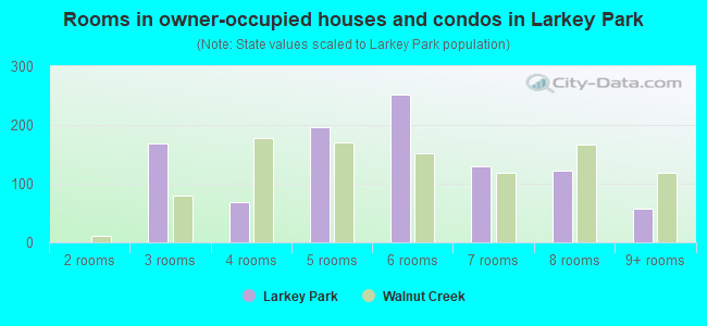 Rooms in owner-occupied houses and condos in Larkey Park
