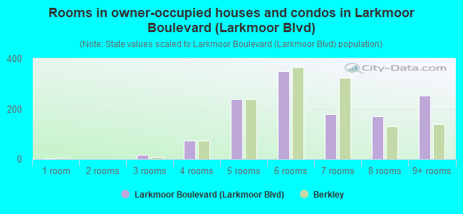 Rooms in owner-occupied houses and condos in Larkmoor Boulevard (Larkmoor Blvd)