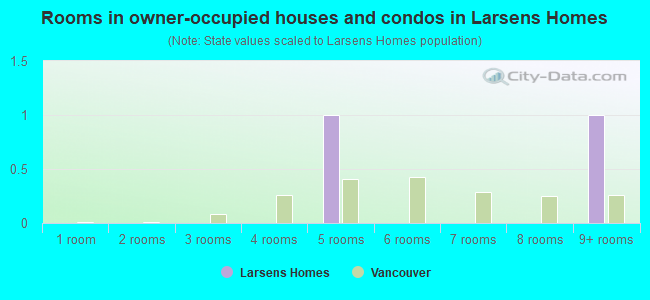 Rooms in owner-occupied houses and condos in Larsens Homes