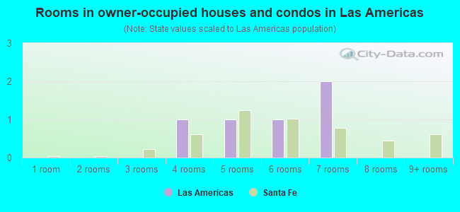 Rooms in owner-occupied houses and condos in Las Americas