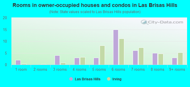 Rooms in owner-occupied houses and condos in Las Brisas Hills
