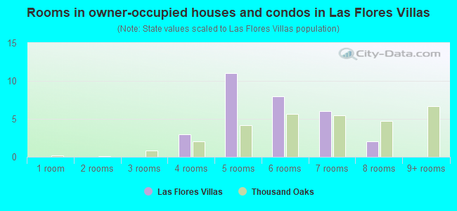 Rooms in owner-occupied houses and condos in Las Flores Villas