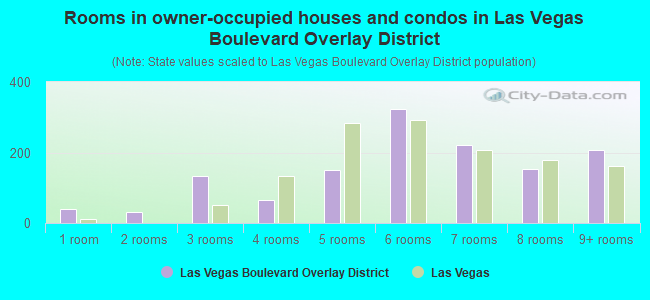 Rooms in owner-occupied houses and condos in Las Vegas Boulevard Overlay District