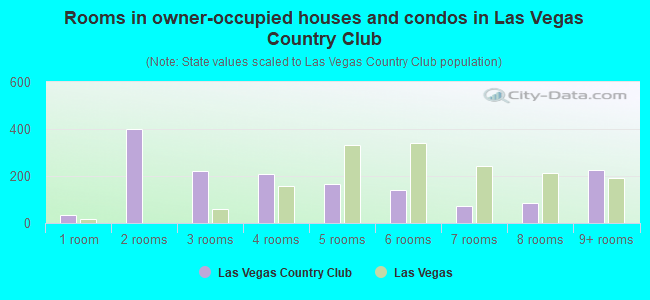 Rooms in owner-occupied houses and condos in Las Vegas Country Club