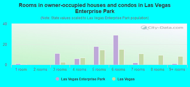 Rooms in owner-occupied houses and condos in Las Vegas Enterprise Park