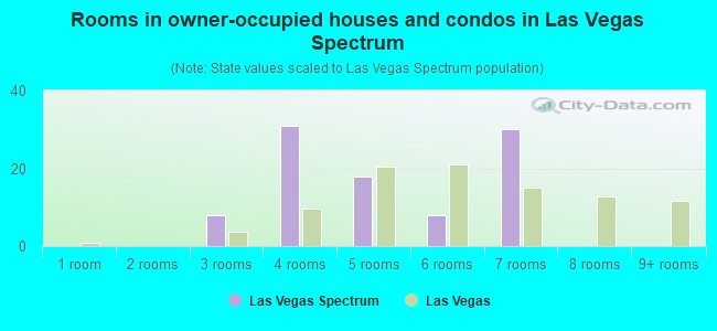 Rooms in owner-occupied houses and condos in Las Vegas Spectrum