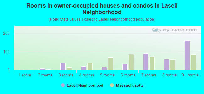 Rooms in owner-occupied houses and condos in Lasell Neighborhood