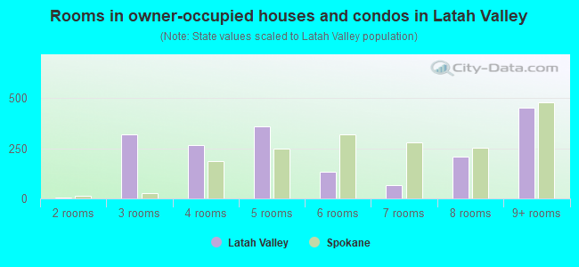 Rooms in owner-occupied houses and condos in Latah Valley