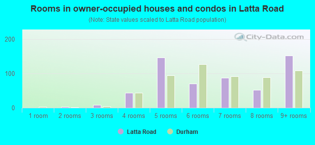 Rooms in owner-occupied houses and condos in Latta Road