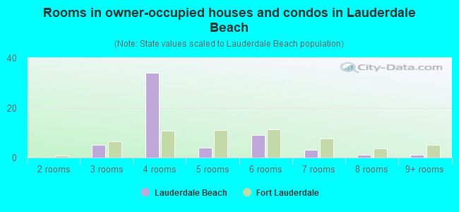 Rooms in owner-occupied houses and condos in Lauderdale Beach