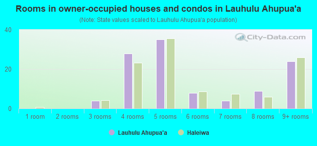 Rooms in owner-occupied houses and condos in Lauhulu Ahupua`a