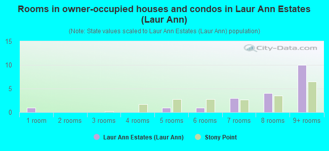 Rooms in owner-occupied houses and condos in Laur Ann Estates (Laur Ann)