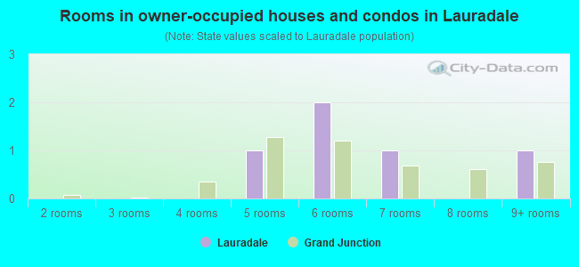 Rooms in owner-occupied houses and condos in Lauradale