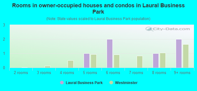 Rooms in owner-occupied houses and condos in Laural Business Park