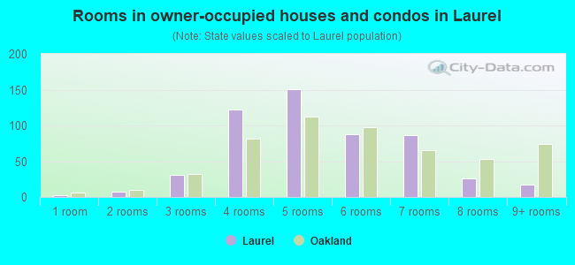 Rooms in owner-occupied houses and condos in Laurel