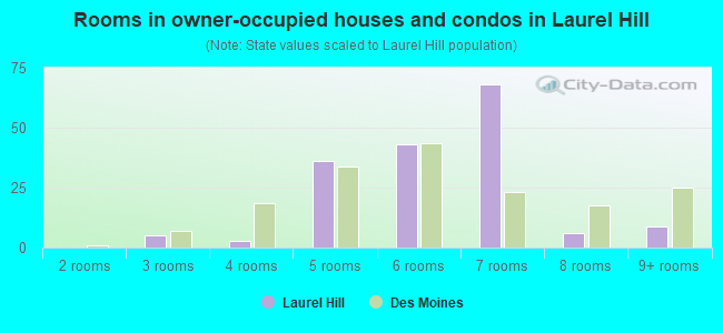 Rooms in owner-occupied houses and condos in Laurel Hill