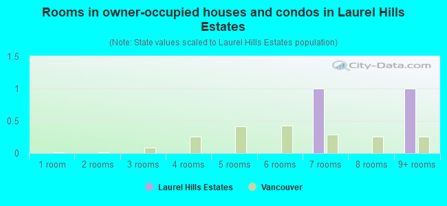 Rooms in owner-occupied houses and condos in Laurel Hills Estates