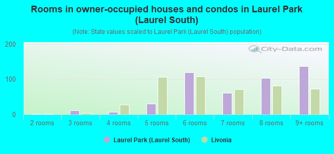 Rooms in owner-occupied houses and condos in Laurel Park (Laurel South)