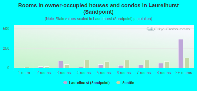 Rooms in owner-occupied houses and condos in Laurelhurst (Sandpoint)