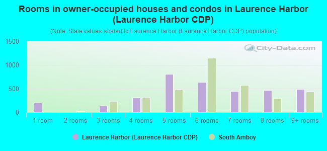 Rooms in owner-occupied houses and condos in Laurence Harbor (Laurence Harbor CDP)
