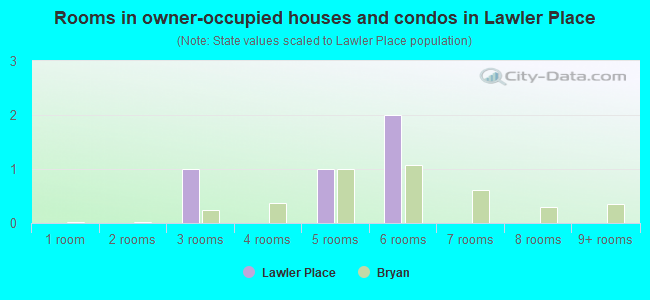 Rooms in owner-occupied houses and condos in Lawler Place