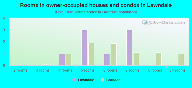 Rooms in owner-occupied houses and condos in Lawndale