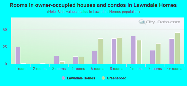 Rooms in owner-occupied houses and condos in Lawndale Homes
