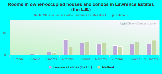 Rooms in owner-occupied houses and condos in Lawrence Estates (the L.E.)