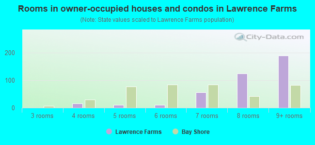 Rooms in owner-occupied houses and condos in Lawrence Farms
