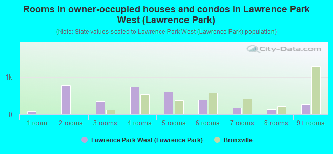 Rooms in owner-occupied houses and condos in Lawrence Park West (Lawrence Park)