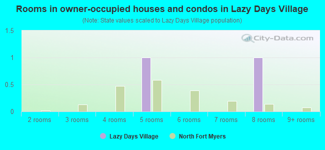 Rooms in owner-occupied houses and condos in Lazy Days Village