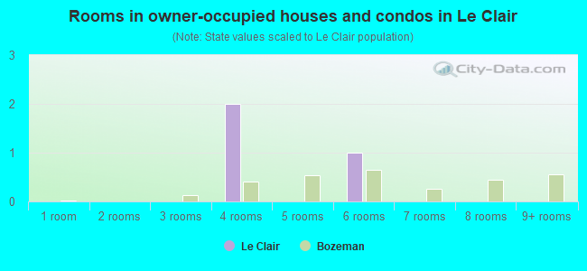Rooms in owner-occupied houses and condos in Le Clair