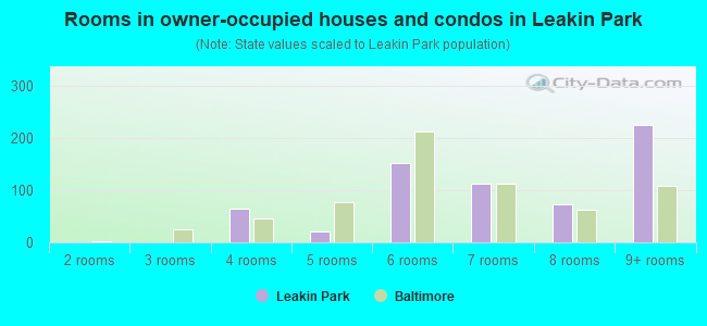 Rooms in owner-occupied houses and condos in Leakin Park