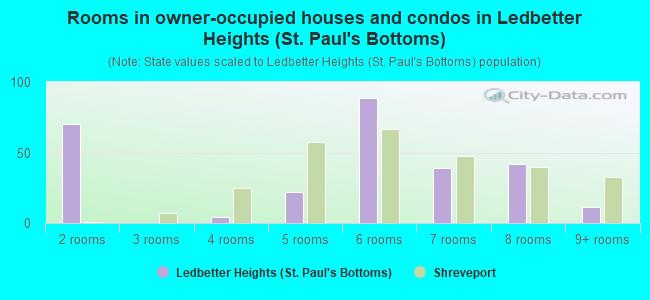 Rooms in owner-occupied houses and condos in Ledbetter Heights (St. Paul's Bottoms)