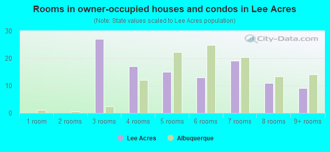 Rooms in owner-occupied houses and condos in Lee Acres