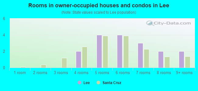 Rooms in owner-occupied houses and condos in Lee