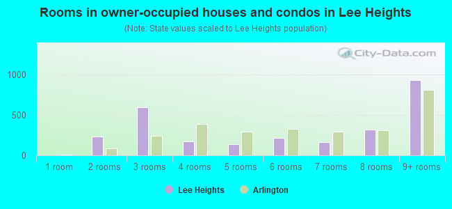 Rooms in owner-occupied houses and condos in Lee Heights