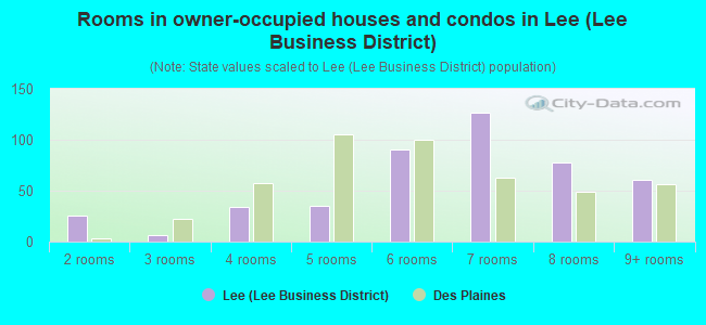 Rooms in owner-occupied houses and condos in Lee (Lee Business District)