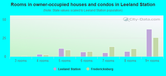 Rooms in owner-occupied houses and condos in Leeland Station