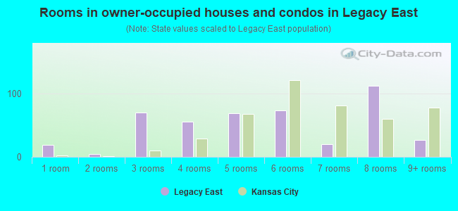 Rooms in owner-occupied houses and condos in Legacy East