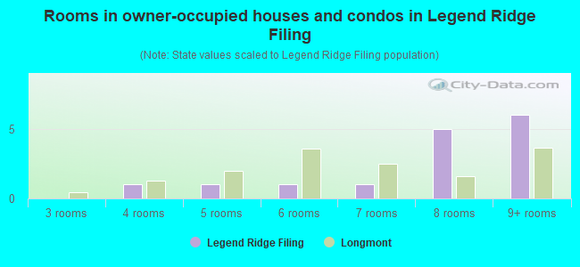 Rooms in owner-occupied houses and condos in Legend Ridge Filing