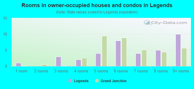 Rooms in owner-occupied houses and condos in Legends