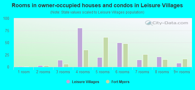Rooms in owner-occupied houses and condos in Leisure Villages