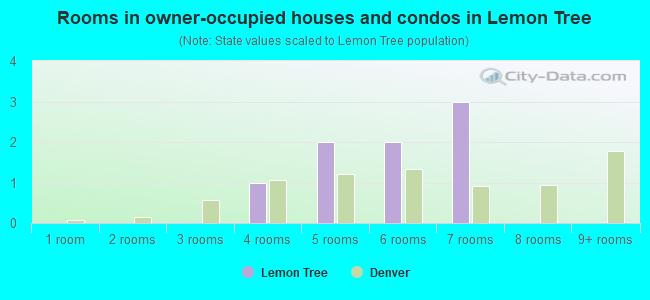 Rooms in owner-occupied houses and condos in Lemon Tree