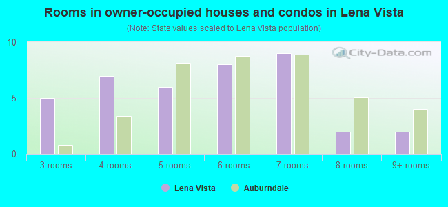 Rooms in owner-occupied houses and condos in Lena Vista