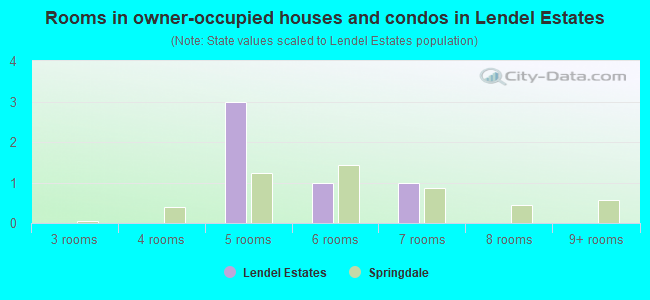 Rooms in owner-occupied houses and condos in Lendel Estates
