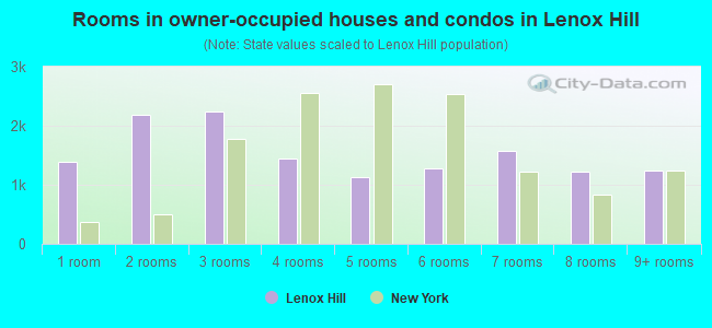 Rooms in owner-occupied houses and condos in Lenox Hill