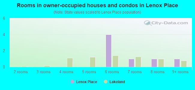 Rooms in owner-occupied houses and condos in Lenox Place