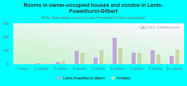 Rooms in owner-occupied houses and condos in Lents-Powellhurst-Gilbert