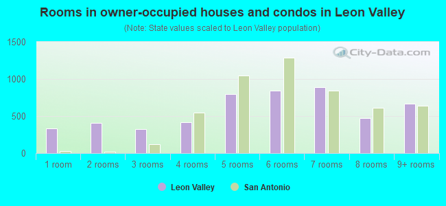 Rooms in owner-occupied houses and condos in Leon Valley